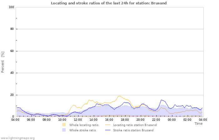 Graphs: Locating and stroke ratios