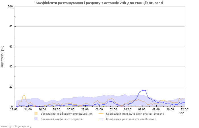 Графіки: Коефіцієнти розташування і розряду