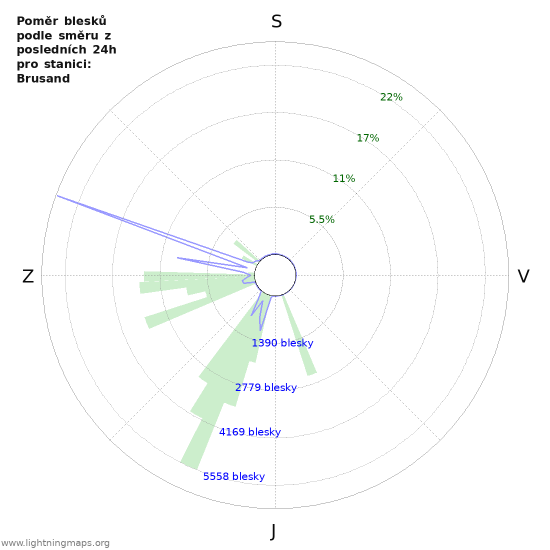 Grafy: Poměr blesků podle směru