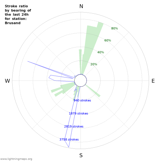 Graphs: Stroke ratio by bearing