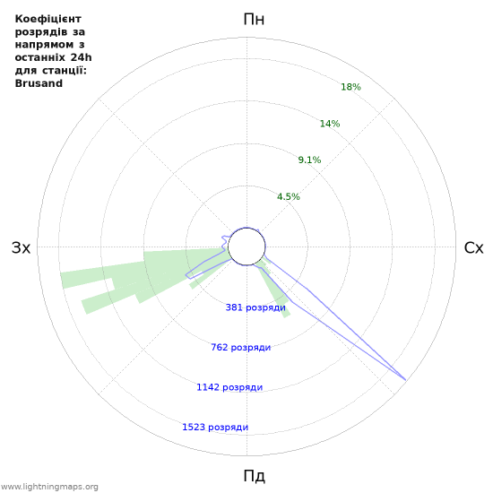Графіки: Коефіцієнт розрядів за напрямом