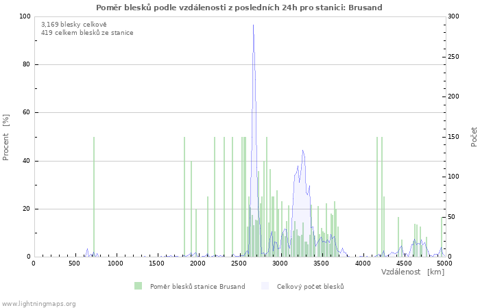 Grafy: Poměr blesků podle vzdálenosti
