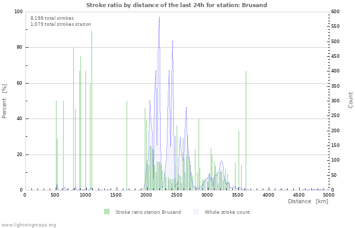 Graphs: Stroke ratio by distance