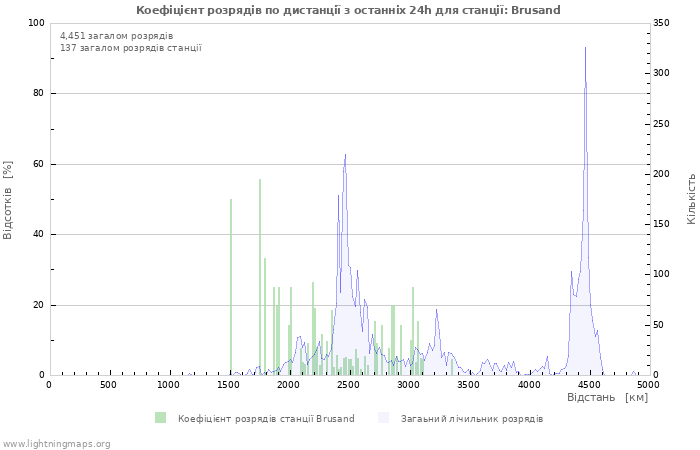 Графіки: Коефіцієнт розрядів по дистанції
