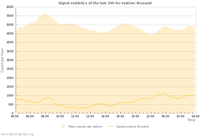 Graphs: Signal statistics