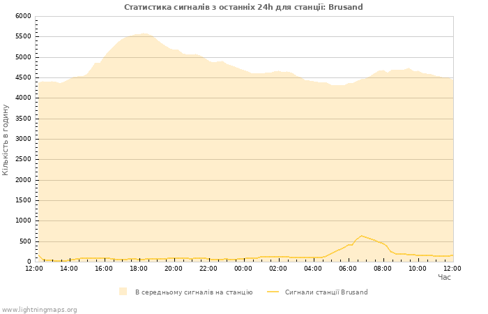 Графіки: Статистика сигналів