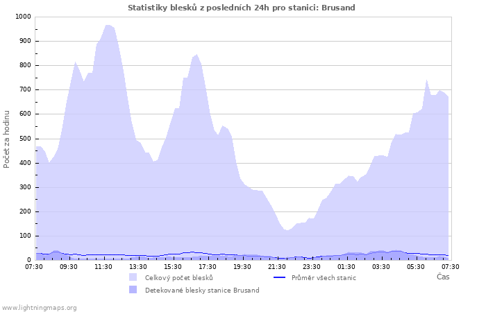 Grafy: Statistiky blesků