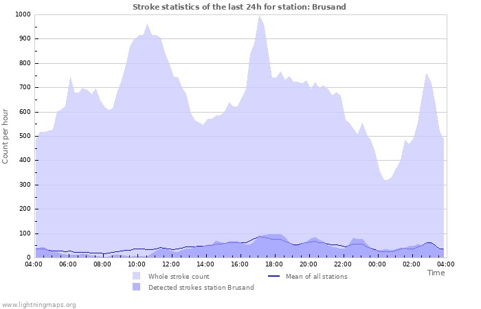 Graphs: Stroke statistics