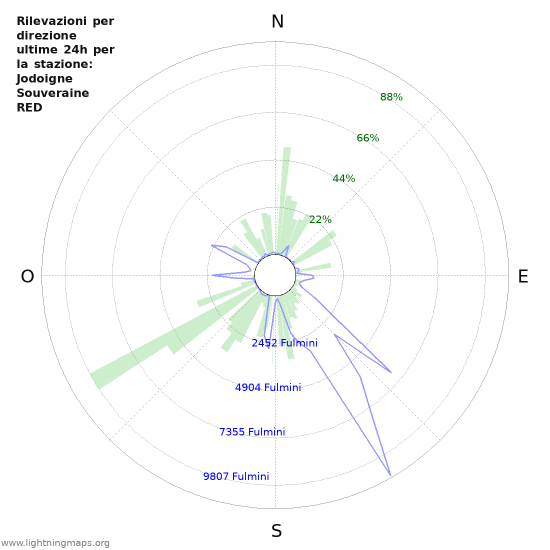 Grafico: Rilevazioni per direzione