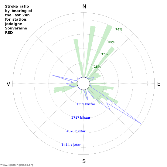 Grafer: Stroke ratio by bearing