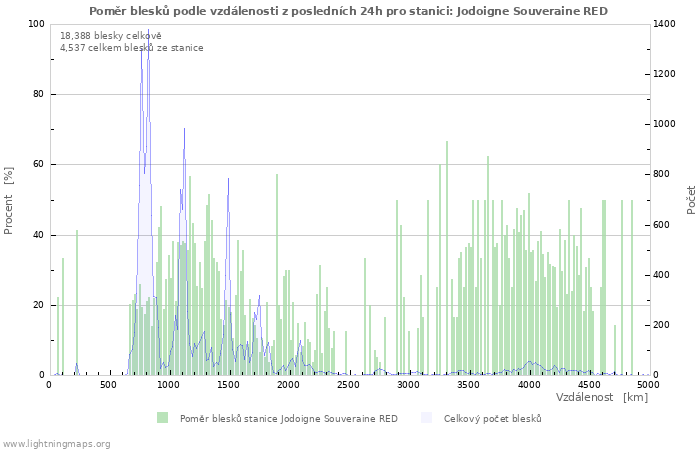 Grafy: Poměr blesků podle vzdálenosti