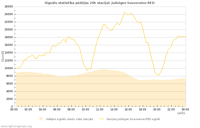 Grafiki: Signālu statistika