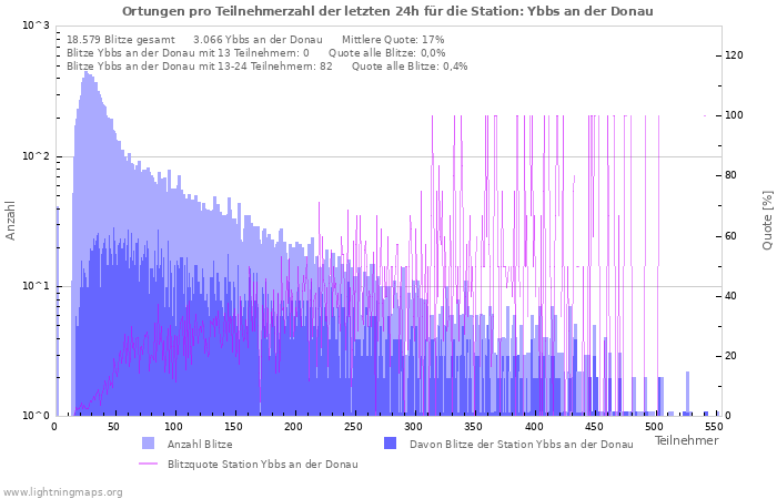 Diagramme: Ortungen pro Teilnehmerzahl