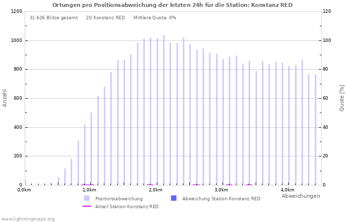 Diagramme: Ortungen pro Positionsabweichung