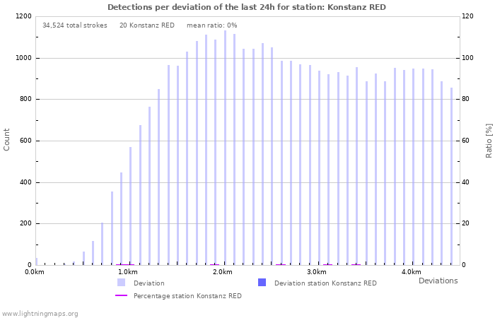 Graphs: Detections per deviation