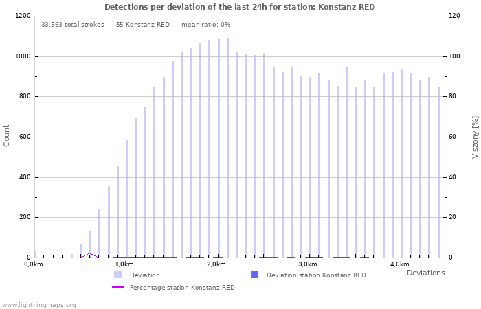 Grafikonok: Detections per deviation