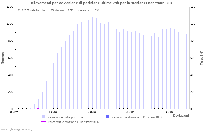 Grafico: Rilevamenti per deviazione di posizione