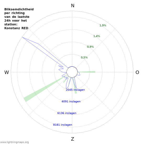 Grafieken: Bliksemdichtheid per richting