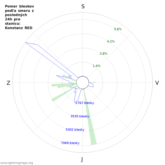 Grafy: Pomer bleskov podľa smeru
