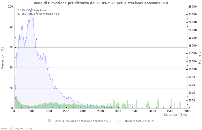 Grafico