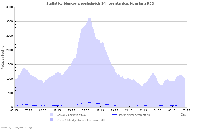 Grafy: Štatistiky bleskov