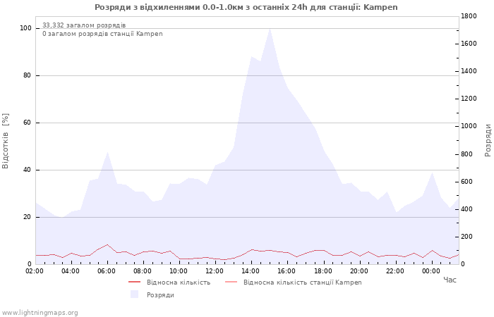 Графіки