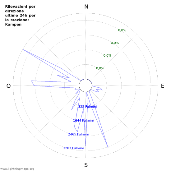 Grafico: Rilevazioni per direzione