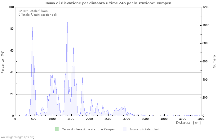 Grafico: Tasso di rilevazione per distanza