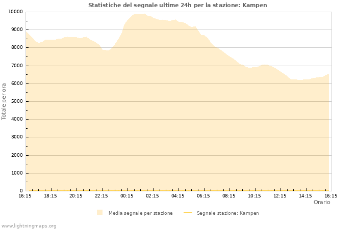 Grafico: Statistiche del segnale