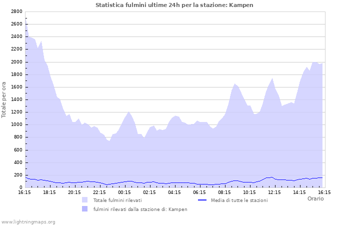 Grafico: Statistica fulmini