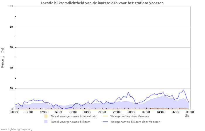 Grafieken: Locatie bliksemdichtheid