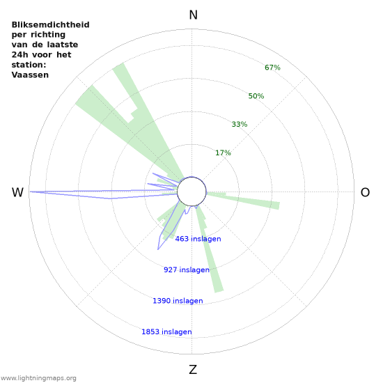 Grafieken: Bliksemdichtheid per richting