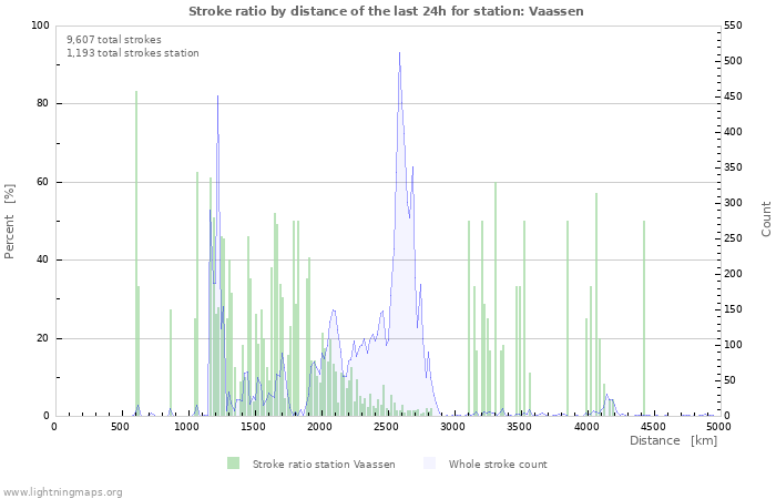 Graphs: Stroke ratio by distance