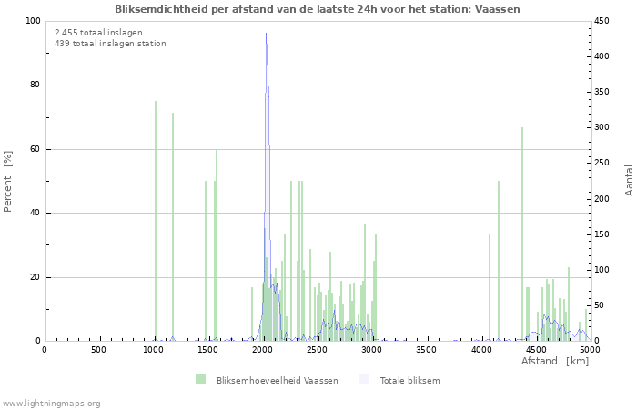 Grafieken: Bliksemdichtheid per afstand