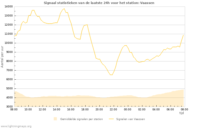 Grafieken: Signaal statistieken