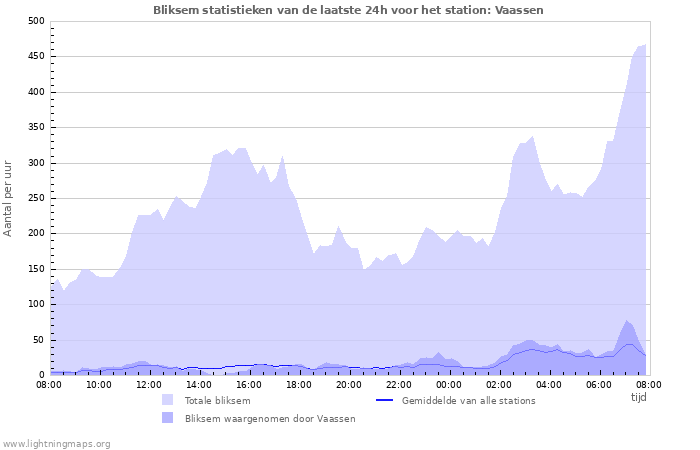 Grafieken: Bliksem statistieken