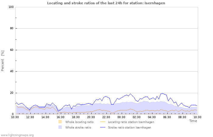 Graphs: Locating and stroke ratios