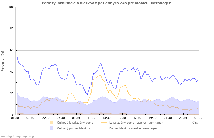 Grafy: Pomery lokalizácie a bleskov
