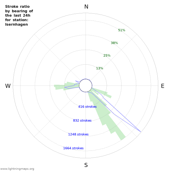 Graphs: Stroke ratio by bearing