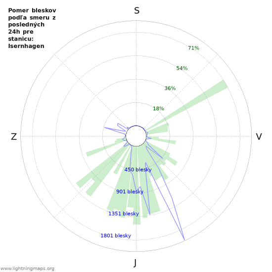 Grafy: Pomer bleskov podľa smeru
