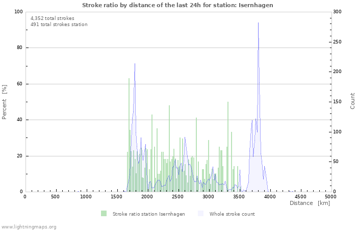 Graphs: Stroke ratio by distance