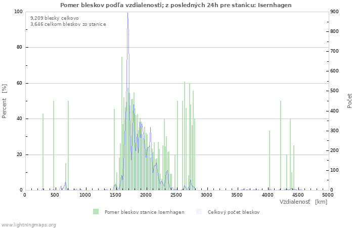 Grafy: Pomer bleskov podľa vzdialenosti;
