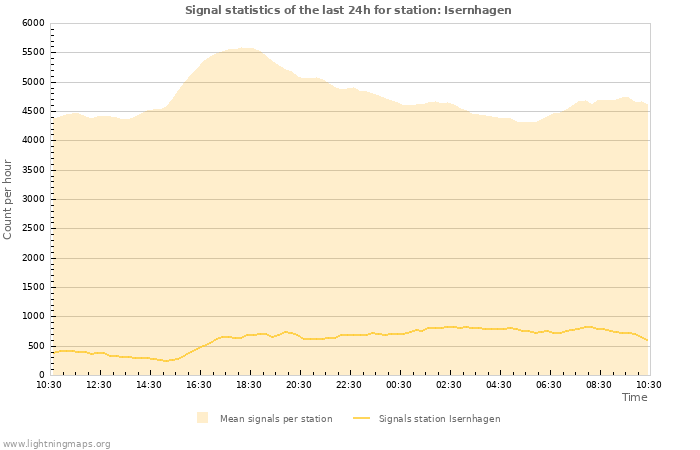 Graphs: Signal statistics