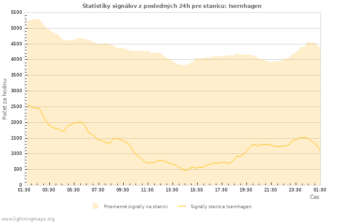 Grafy: Štatistiky signálov