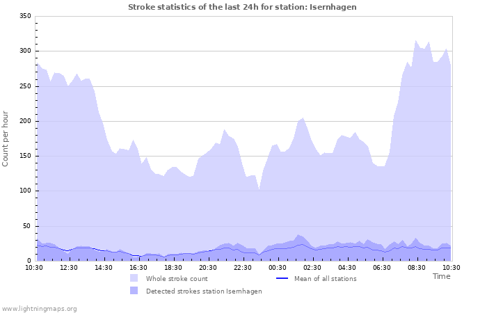 Graphs: Stroke statistics