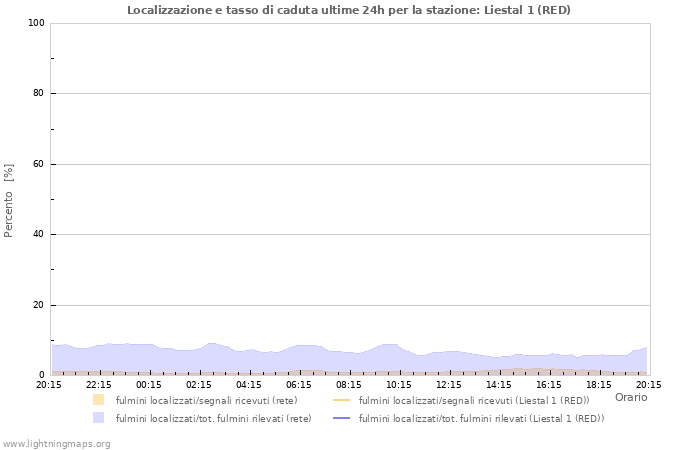 Grafico: Localizzazione e tasso di caduta