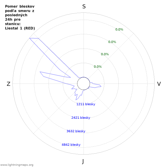 Grafy: Pomer bleskov podľa smeru