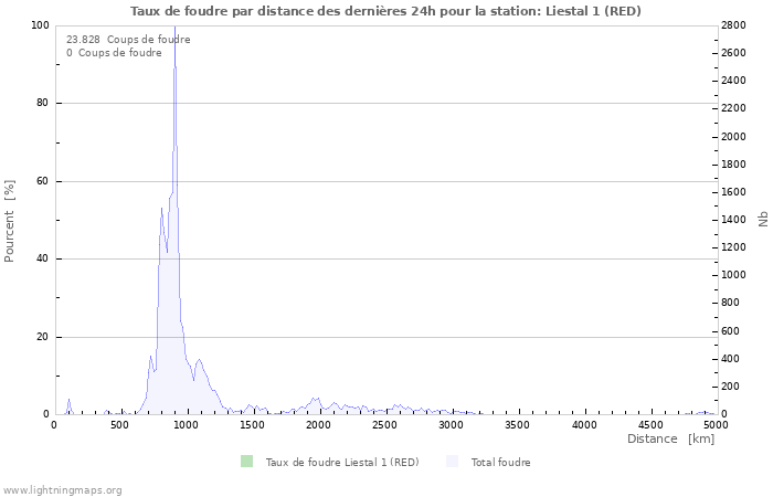 Graphes: Taux de foudre par distance