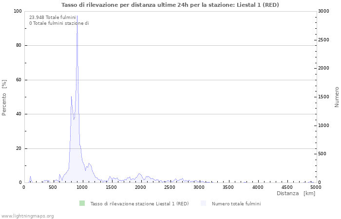 Grafico: Tasso di rilevazione per distanza