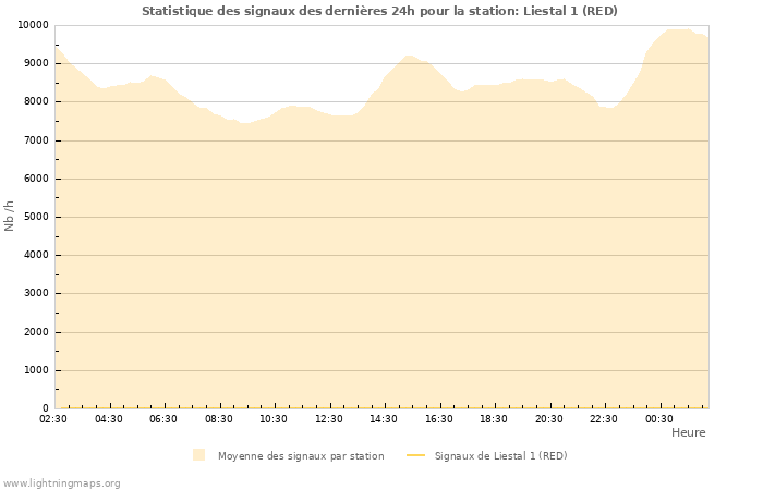 Graphes: Statistique des signaux